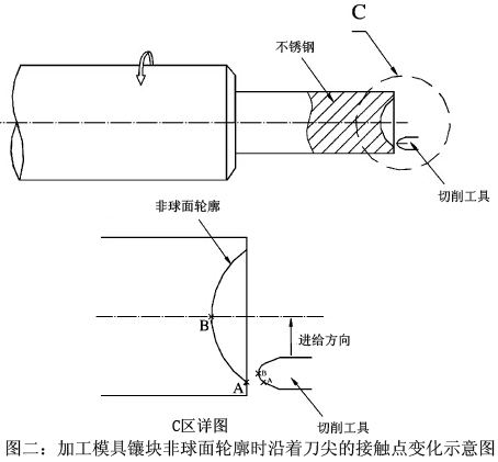 利用PCBN刀具對不銹鋼進行低速超精細加工時的磨損研究