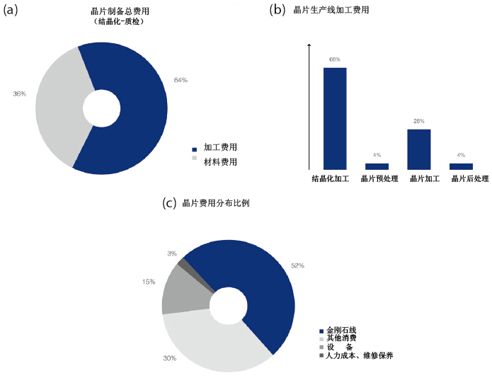 金剛石線制備晶片的機(jī)械工藝優(yōu)化對(duì)線鋸磨損影響的研究