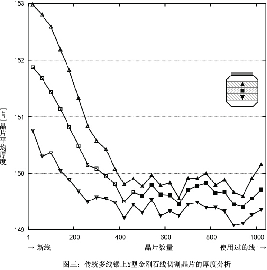 金剛石線制備晶片的機(jī)械工藝優(yōu)化對(duì)線鋸磨損影響的研究