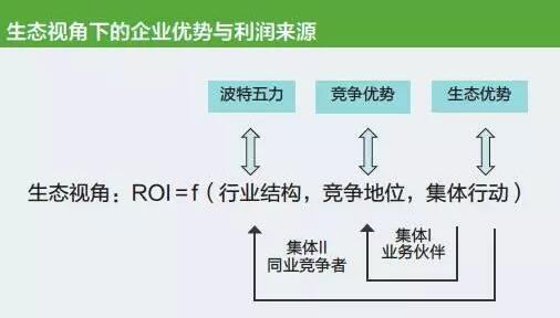 “競(jìng)爭(zhēng)優(yōu)勢(shì)+生態(tài)優(yōu)勢(shì)”企業(yè)面臨的雙重大考