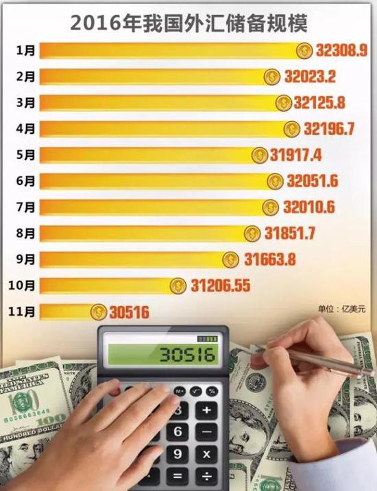 外匯去哪兒？外匯儲備兩年驟減近萬億美元