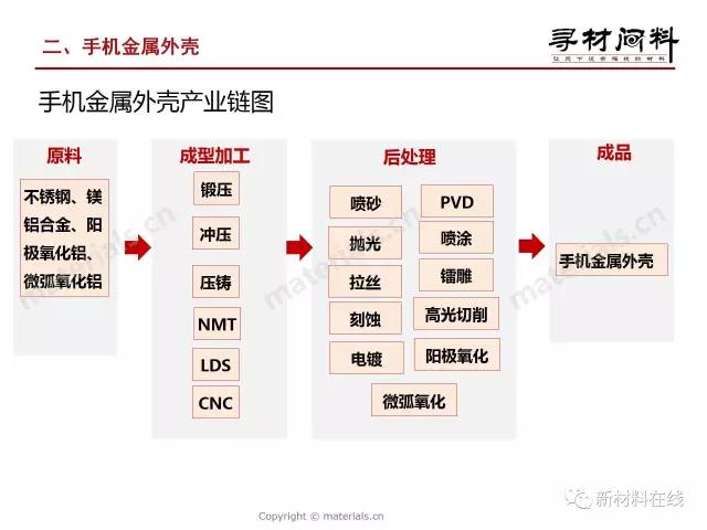 智能手機(jī)外殼材料產(chǎn)業(yè)鏈全解析（金屬篇）