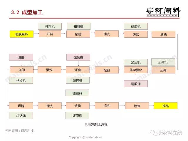智能手機外殼材料產(chǎn)業(yè)鏈全解析（玻璃、陶瓷篇）