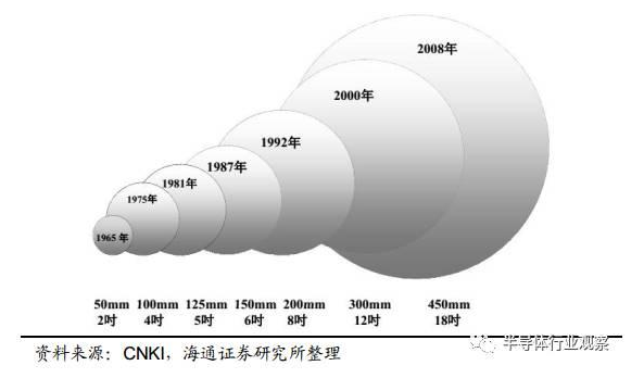 【深度】全球半導(dǎo)體硅片產(chǎn)業(yè)發(fā)展概況與趨勢(shì)（上）
