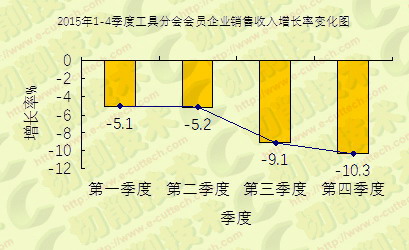當(dāng)前工具行業(yè)經(jīng)濟運行情況
