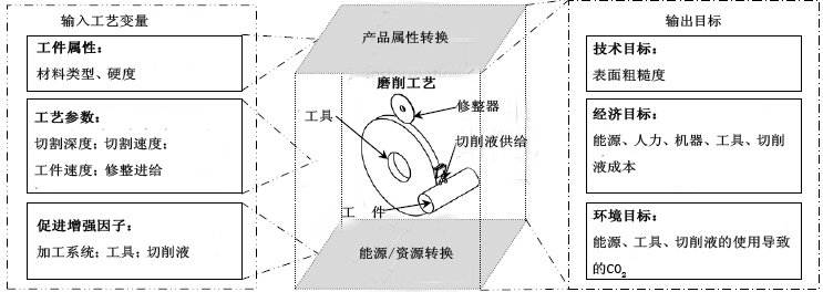 外圓磨削工藝中切削液的經(jīng)濟(jì)效率研究