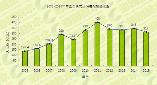 當(dāng)前工具行業(yè)經(jīng)濟運行情況