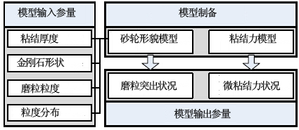 工程陶瓷材料磨削用金剛石電鍍砂輪的制備
