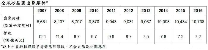 2016年硅晶圓出貨量創(chuàng)歷史新高