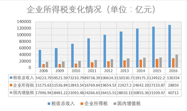 國務(wù)院參事：修正企業(yè)所得稅率并沒有這么迫切