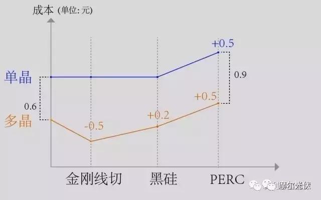 單晶+PERC對(duì)決多晶金剛線切+黑硅+PERC到底哪個(gè)強(qiáng)？