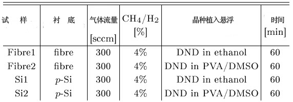 熔融石英光纖中CVD納米金剛石鍍層的光學(xué)特性研究