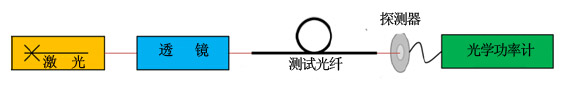 熔融石英光纖中CVD納米金剛石鍍層的光學(xué)特性研究