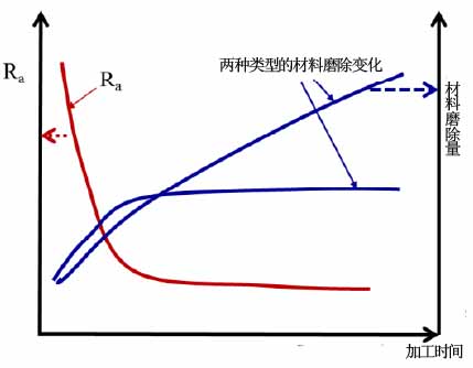 振動介質(zhì)精磨工藝的表面形成機(jī)制研究