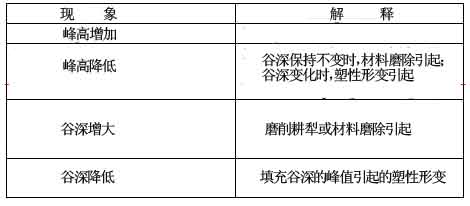 振動介質(zhì)精磨工藝的表面形成機(jī)制研究