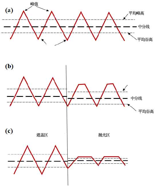 振動介質(zhì)精磨工藝的表面形成機(jī)制研究