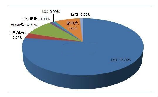藍寶石在LED及消費電子行業(yè)應用前景分析