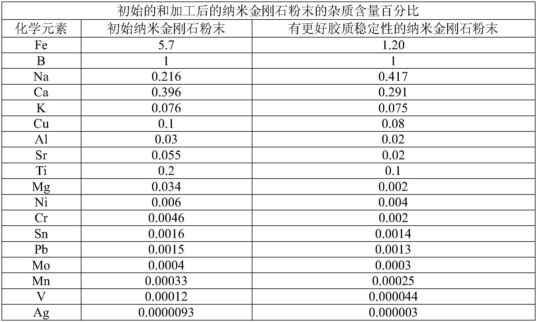 一種含有納米金剛石的發(fā)動機潤滑油添加劑