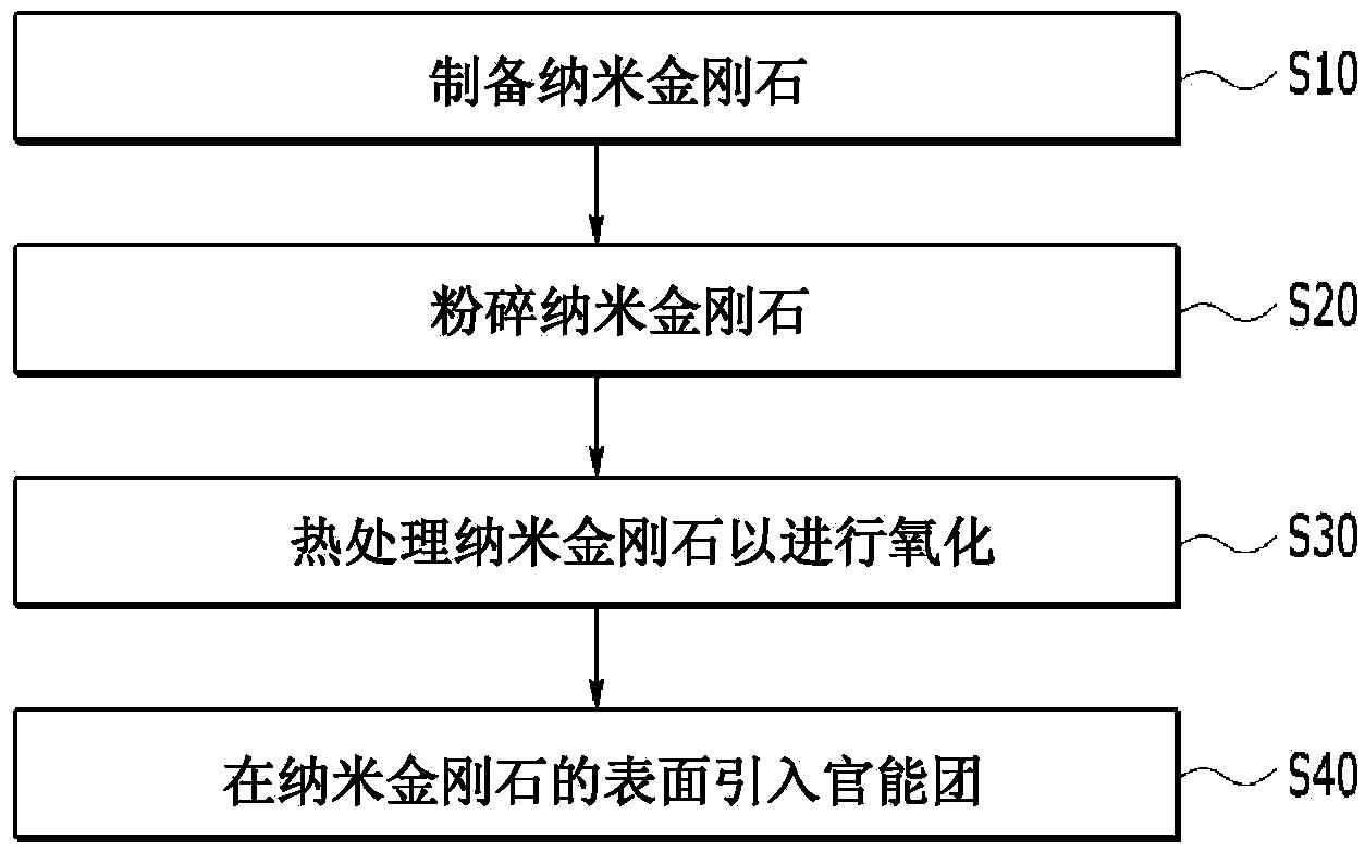 納米金剛石、其制造方法和使用其的納米流體