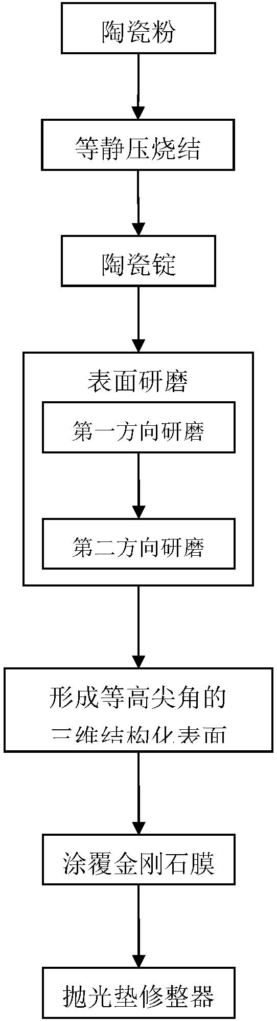一種拋光墊修整器的制造方法和制造設(shè)備