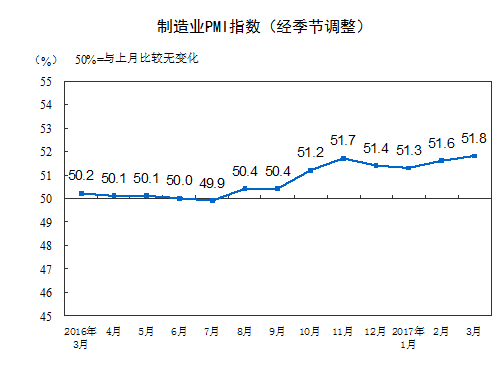 3月官方制造業(yè)PMI為51.8 連續(xù)兩個月上升