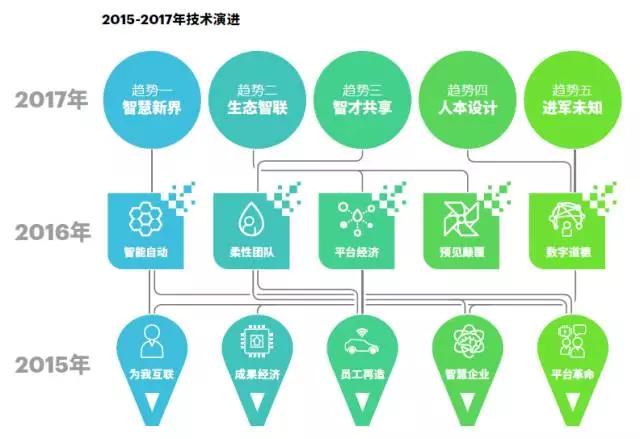 2017年企業(yè)不可忽視的5大科技趨勢