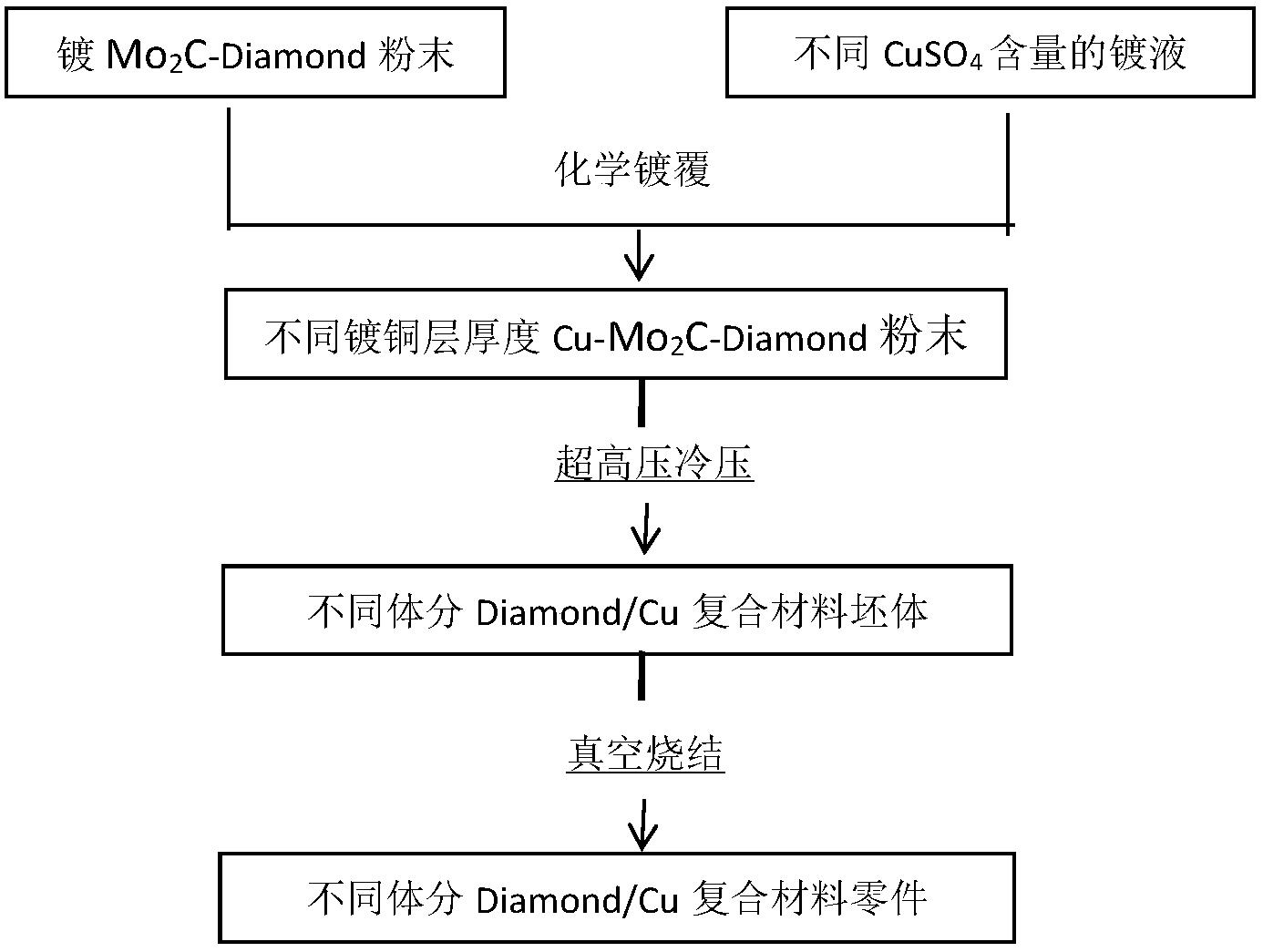 一種制備具有高體積分數(shù)金剛石/銅復合材料零件的方法