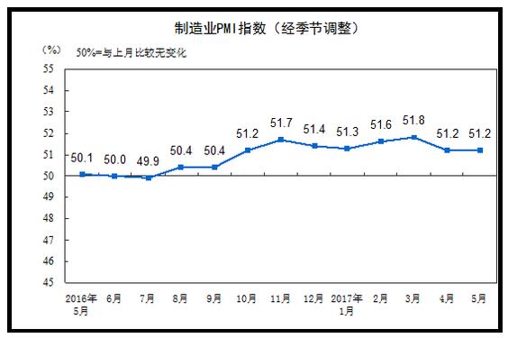 5月制造業(yè)PMI為51.2 連續(xù)10月站上榮枯線