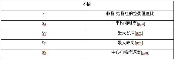 金剛石線對(duì)硅晶片鋸切加工中線速度對(duì)表面損傷的影響