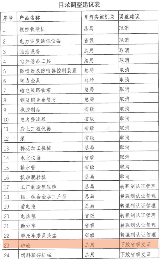 砂輪生產(chǎn)許可權(quán)限將由國(guó)家質(zhì)檢總局下放到省局