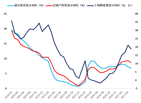 受房地產(chǎn)投資影響 三季度經(jīng)濟(jì)形勢(shì)大概率向下