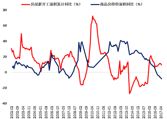 受房地產(chǎn)投資影響 三季度經(jīng)濟(jì)形勢(shì)大概率向下