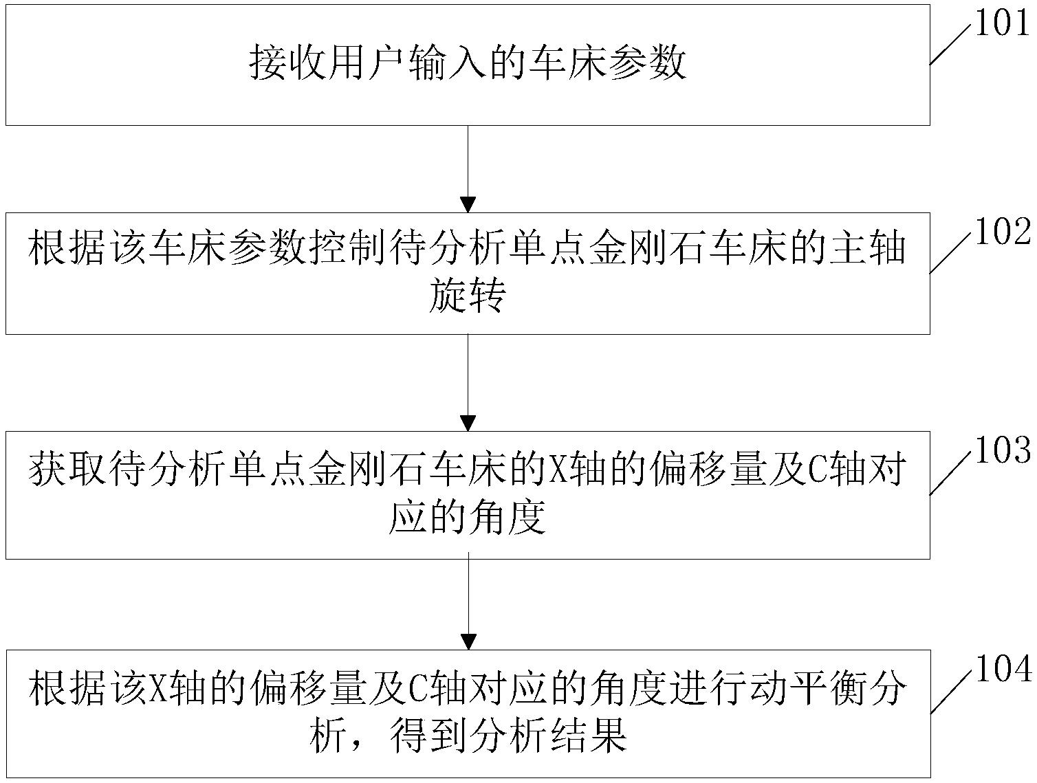 一種單點(diǎn)金剛石車床的動(dòng)平衡分析方法和裝置