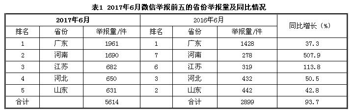 6月份全國“12369”環(huán)保舉報辦理情況