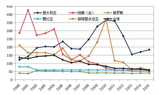 暴漲的鈷：從礦山分布到產(chǎn)能消費 最全的全球鈷資源干貨