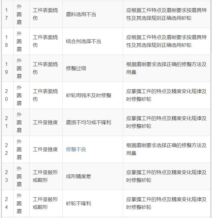 74種磨削缺陷，74種磨削解決方案！