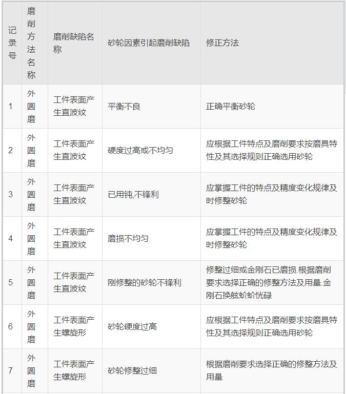 74種磨削缺陷，74種磨削解決方案！
