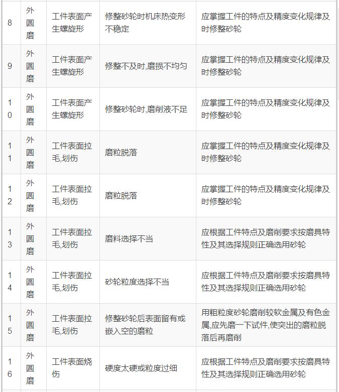 74種磨削缺陷，74種磨削解決方案！