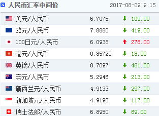人民幣兌美元中間價報6.7075 創(chuàng)近10個月新高
