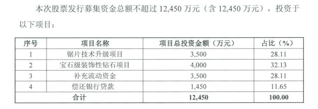 鄂信鉆石新三板募資1.1億元 用于鋸片技術(shù)升級等