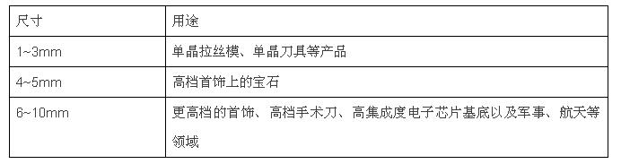 金剛石行業(yè)巨頭為何重點發(fā)展這種金剛石？