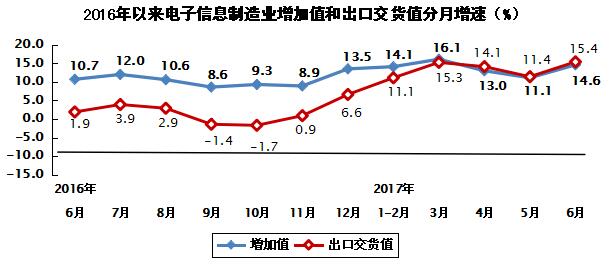 2017年上半年電子信息制造業(yè)運行情況
