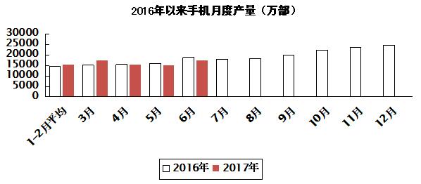 2017年上半年電子信息制造業(yè)運行情況