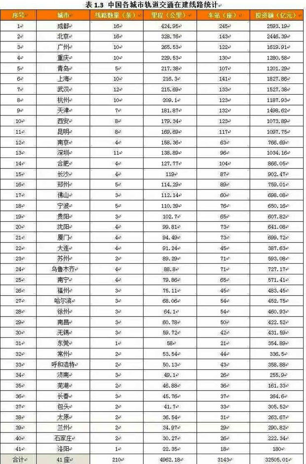 中國各城市軌道交通在建線路統(tǒng)計報表