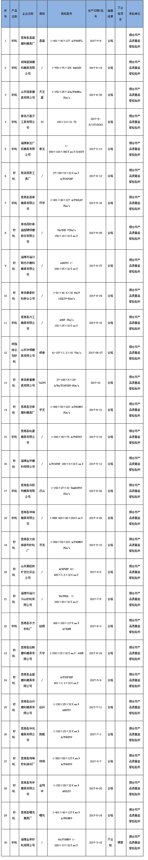 山東省質(zhì)監(jiān)局抽查30批次砂輪產(chǎn)品 不合格1批次