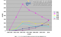 CVD金剛石膜專利技術現狀分析
