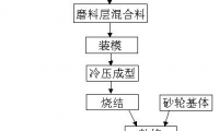鄭州三磨所：一種陶瓷樹脂復(fù)合結(jié)合劑和金剛石砂輪及其制備工藝
