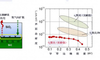 新技術(shù)突破改善碳化硅功率器件