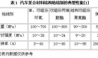 汽車(chē)用碳纖維復(fù)合材料技術(shù)應(yīng)用發(fā)展趨勢(shì)