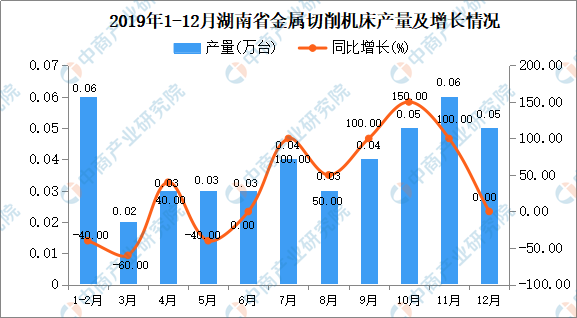 2019年湖南省金屬切削機床產(chǎn)量為0.5萬噸 同比增長13.64%